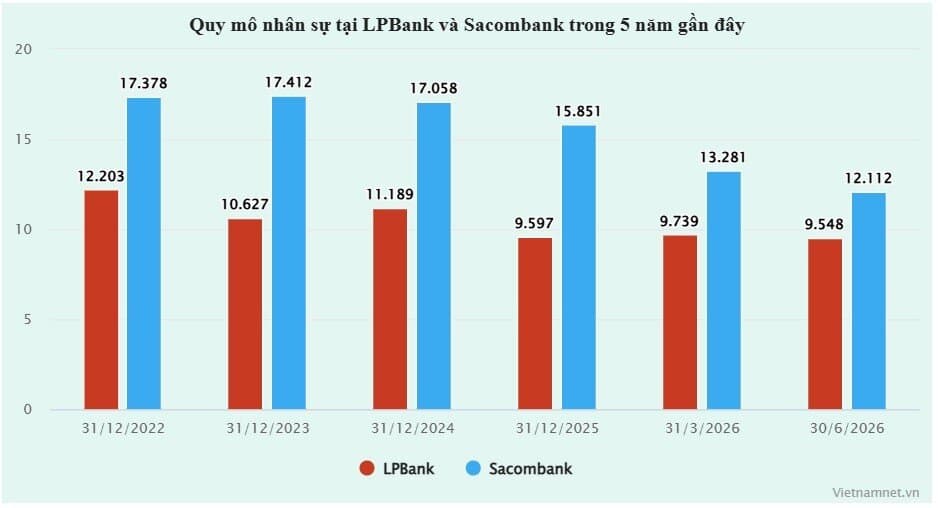 'Cơn lốc' ngân hàng cắt giảm nhân sự, một nhà băng mạnh tay cắt 3.700 người